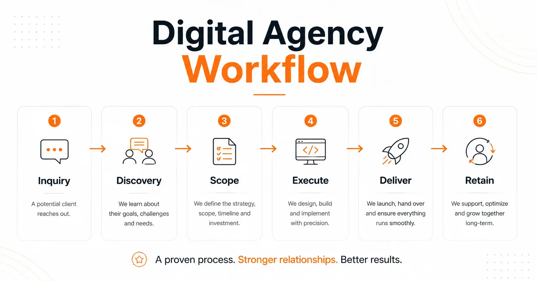 Digital Agency Workflow: From Client Intake to Project Delivery