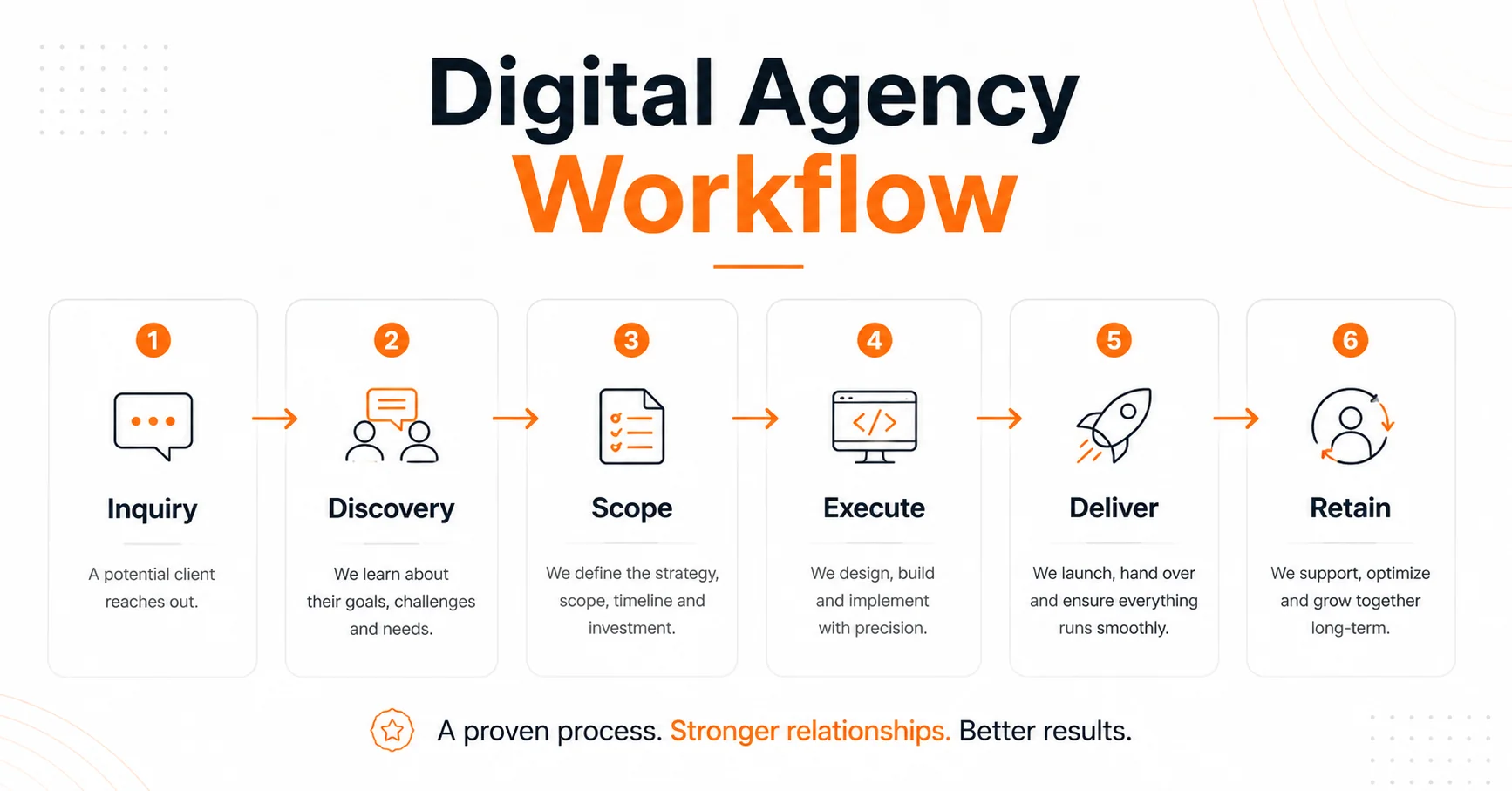 Complete digital agency workflow diagram showing client intake, project delivery, and invoicing stages